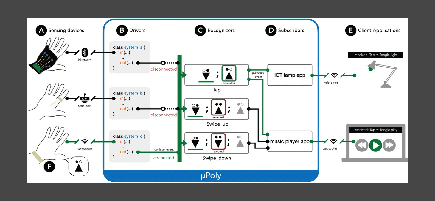 Best paper - µPoly: a First Microgesture Toolkit